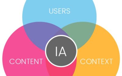 Architettura dell’informazione di Youtube