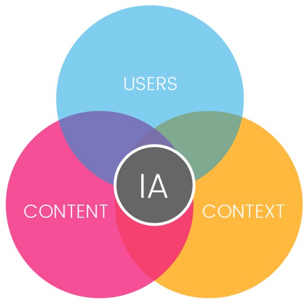 Architettura dell’informazione di Youtube